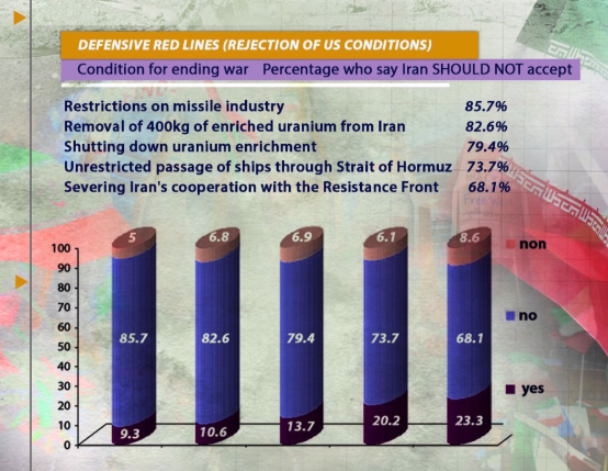 Survei Ungkap Mayoritas Warga Iran Tolak Pembatasan Rudal dan Uranium